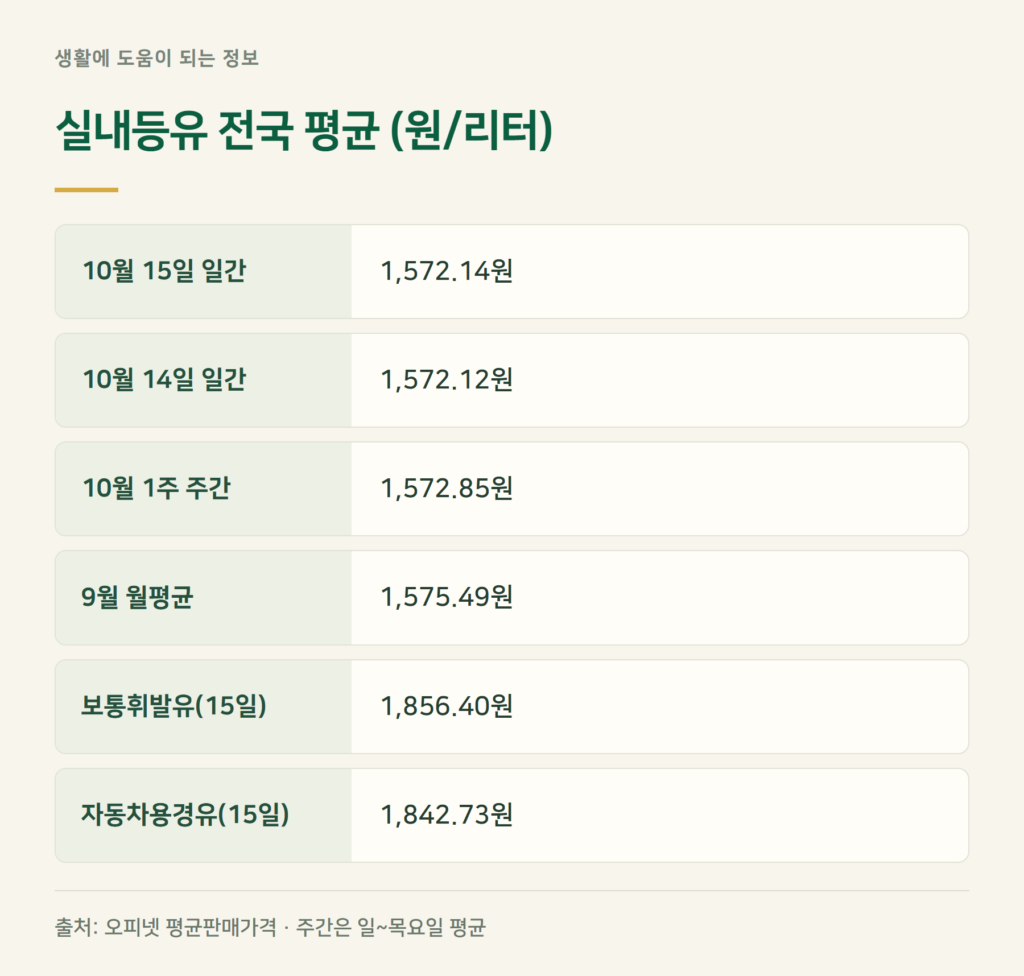 오늘 등유 가격, 실내등유 리터당 얼마인가요?