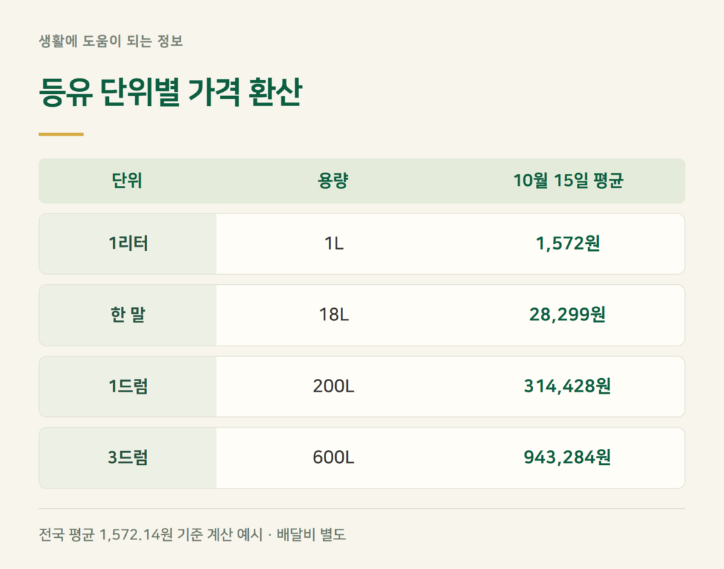 보일러 등유 1드럼 가격, 한 말은 얼마인가요?