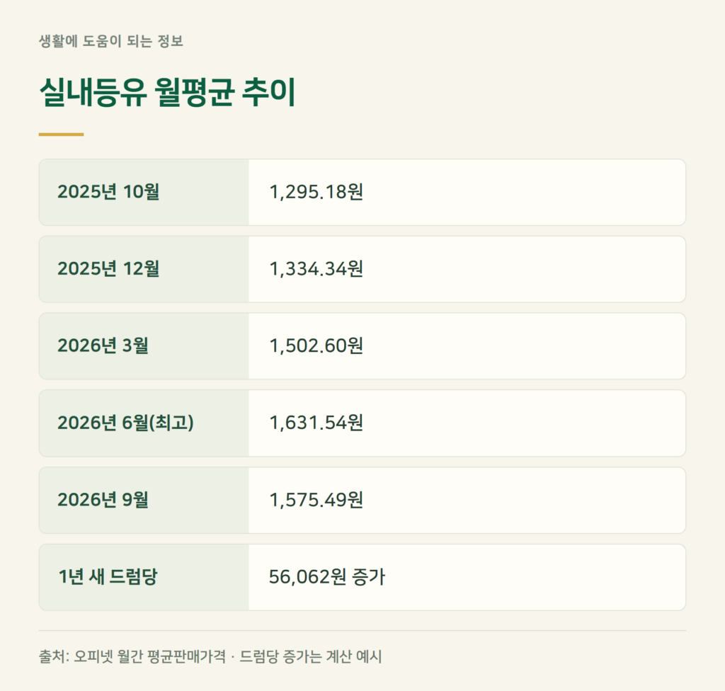 등유 가격 추이, 1년 전보다 얼마나 올랐나요?