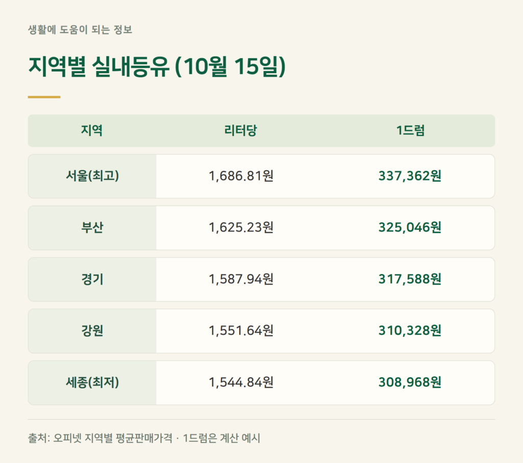 지역별 등유 가격, 어디가 비싸고 어디가 싼가요?