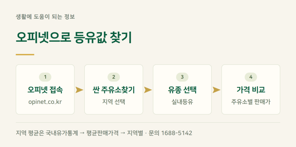 등유 싼 주유소 찾기, 오피넷 가격 조회 방법