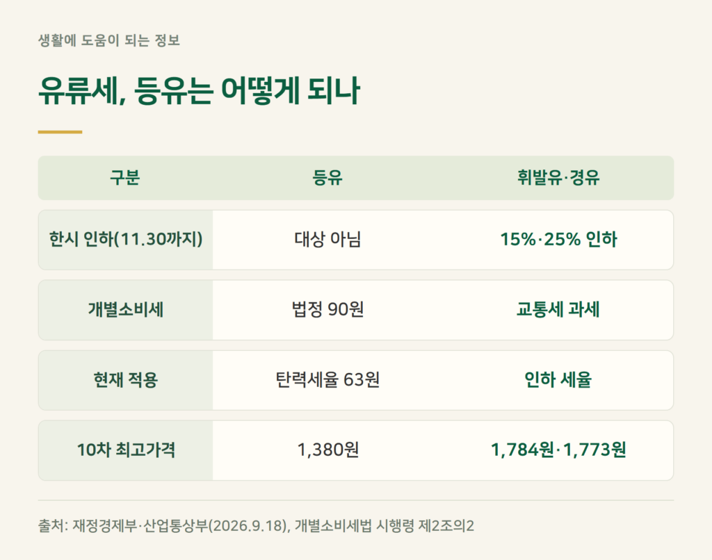 등유 유류세, 이번 인하에 등유도 들어가나요?