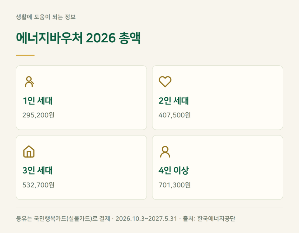 에너지바우처로 등유 살 수 있나요?