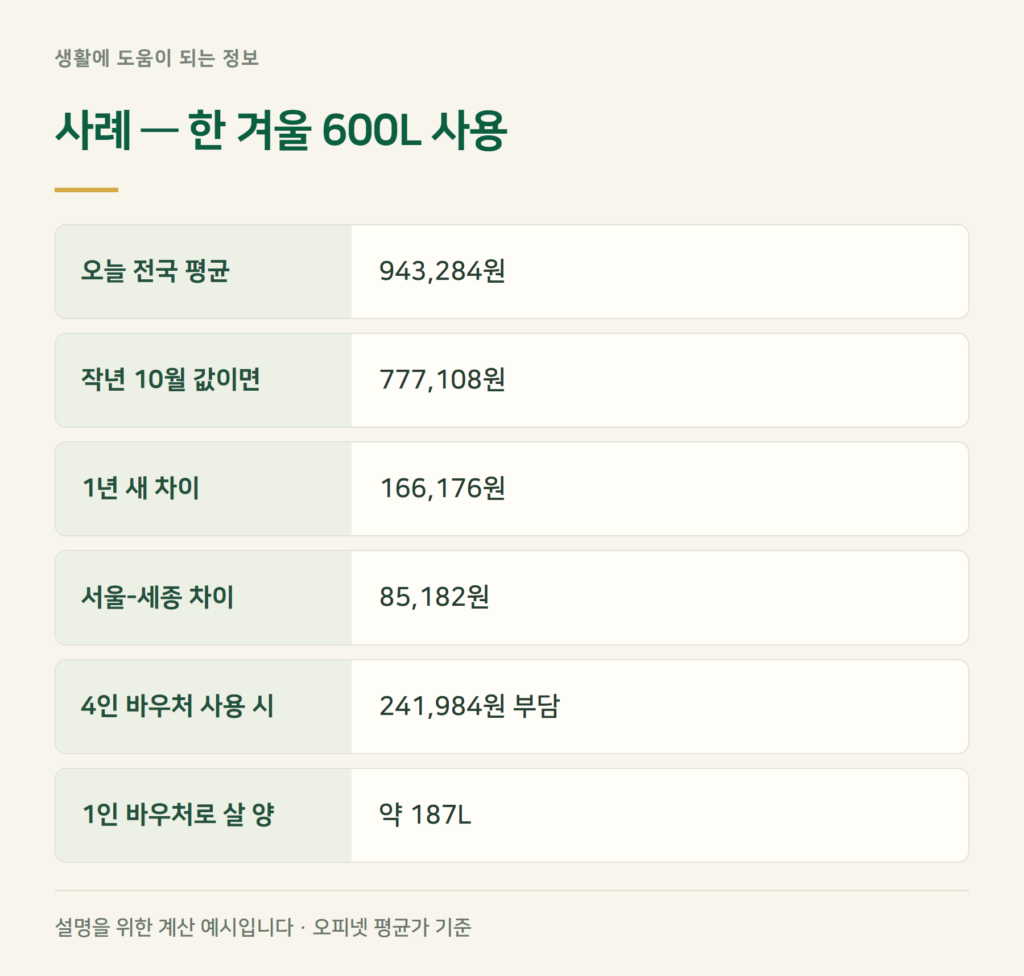 기름보일러 겨울 600L면 등유값 얼마 나오나요?