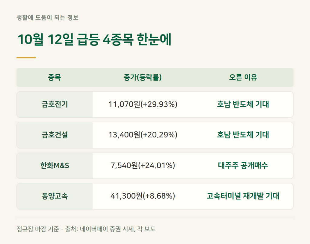 오늘 급등주 핵심 3줄