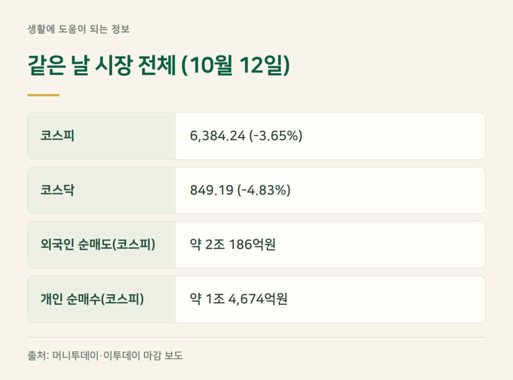 코스피·코스닥은 왜 이렇게 빠졌나?