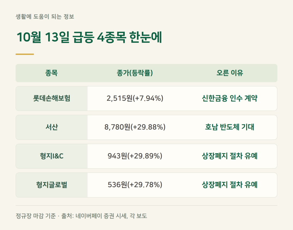 오늘 급등주 핵심 3줄