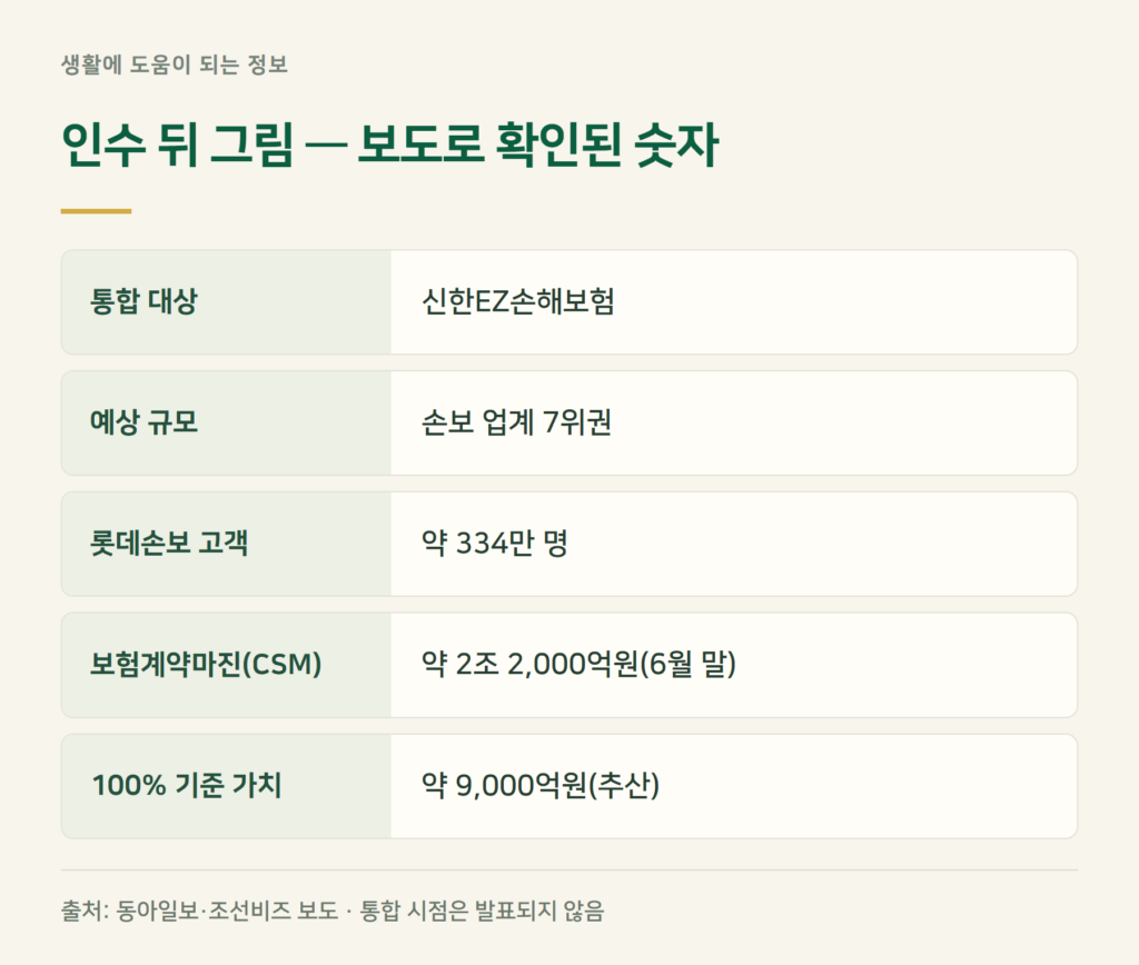 롯데손보 매각 뒤 신한금융은 무엇이 달라지나?