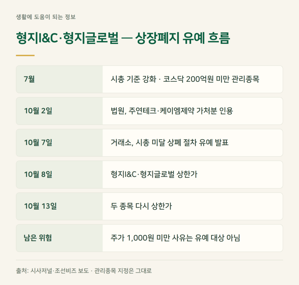 형지I&C·형지글로벌 상한가, 상장폐지는 끝난 건가?