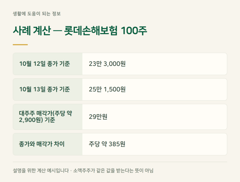 롯데손보 매각 뒤 신한금융은 무엇이 달라지나?