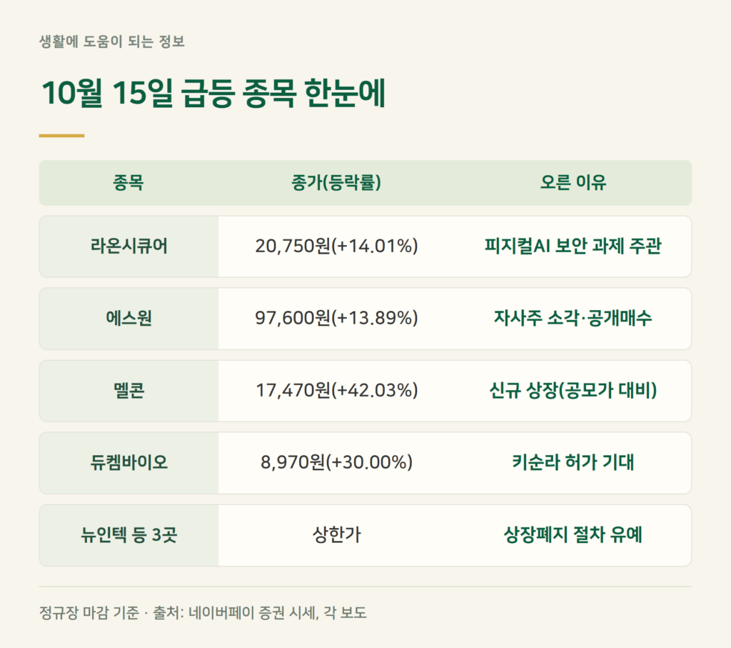 오늘 급등주 핵심 3줄