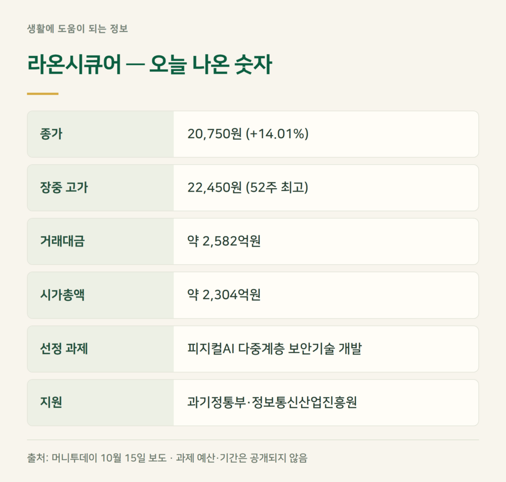 라온시큐어 주가, 폭락장에 왜 14% 올랐나?