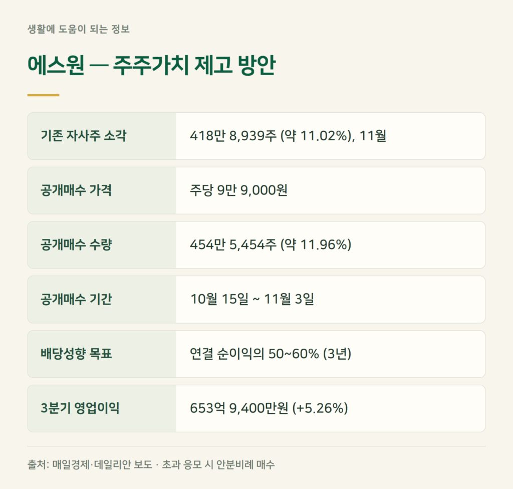에스원 주가 13% 급등, 자사주 소각·공개매수 내용은?