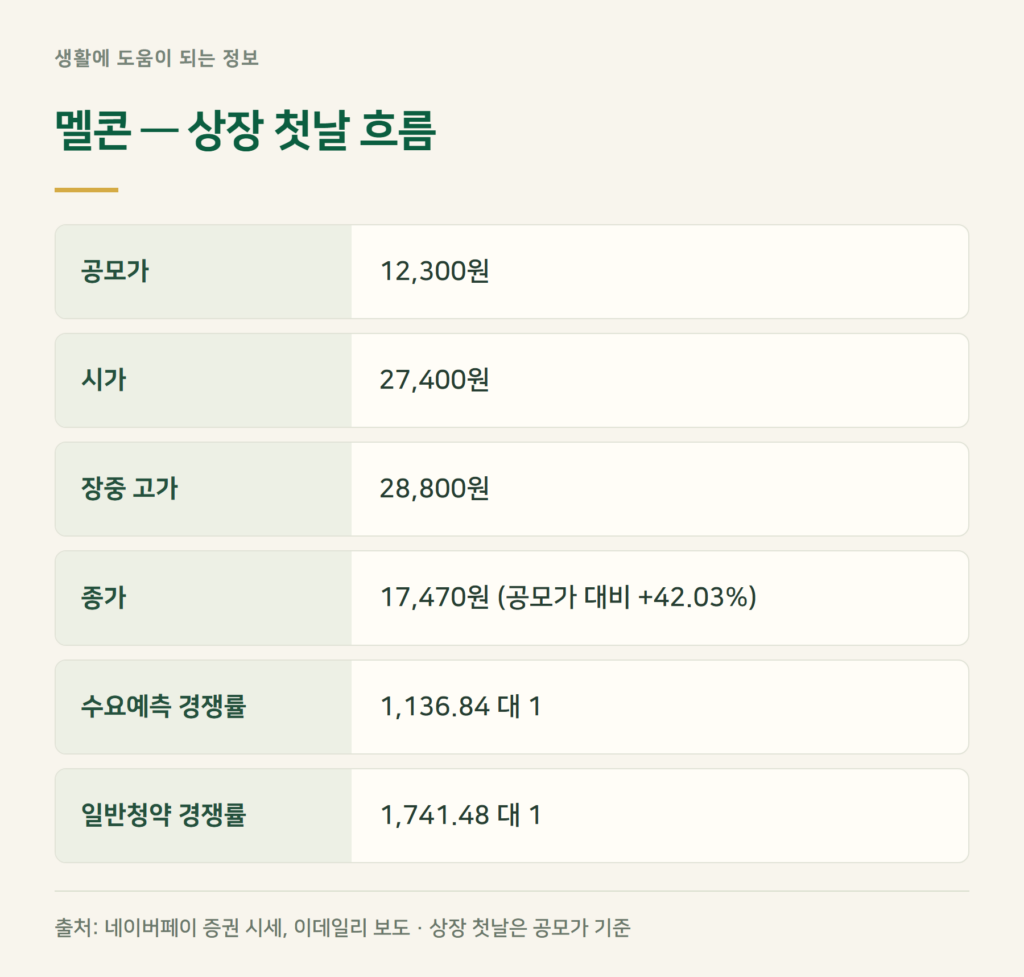 멜콘 상장 첫날, 공모가 대비 몇 % 올랐나?