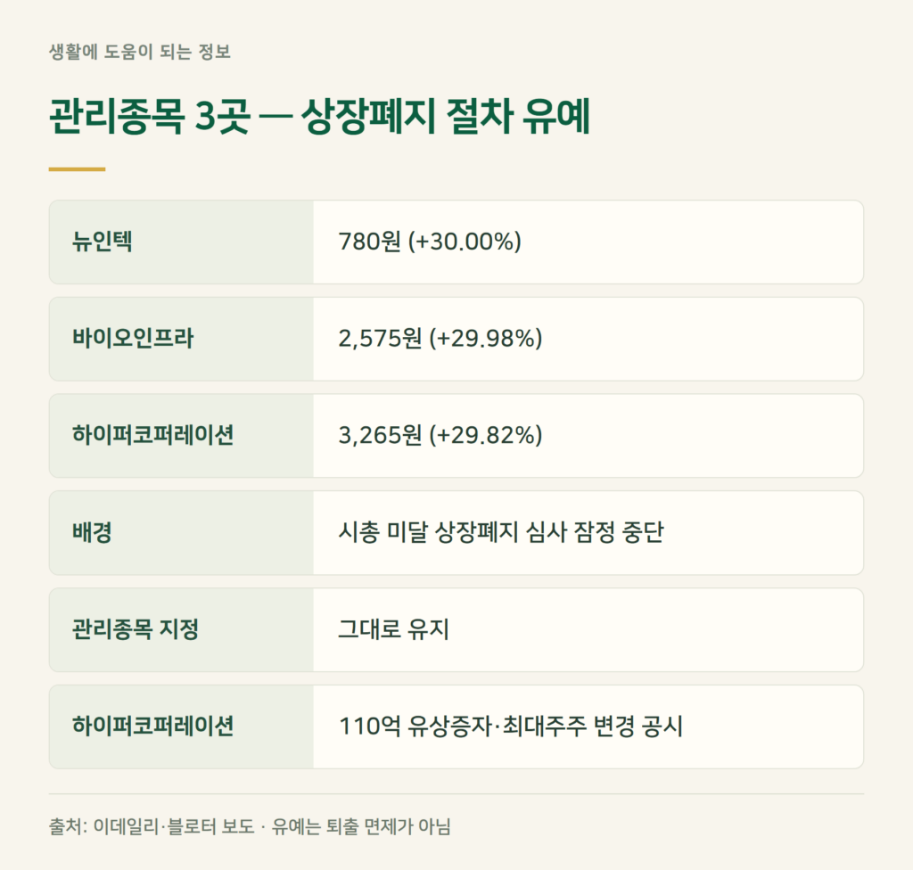 뉴인텍·바이오인프라·하이퍼코퍼레이션, 관리종목인데 왜 상한가인가?