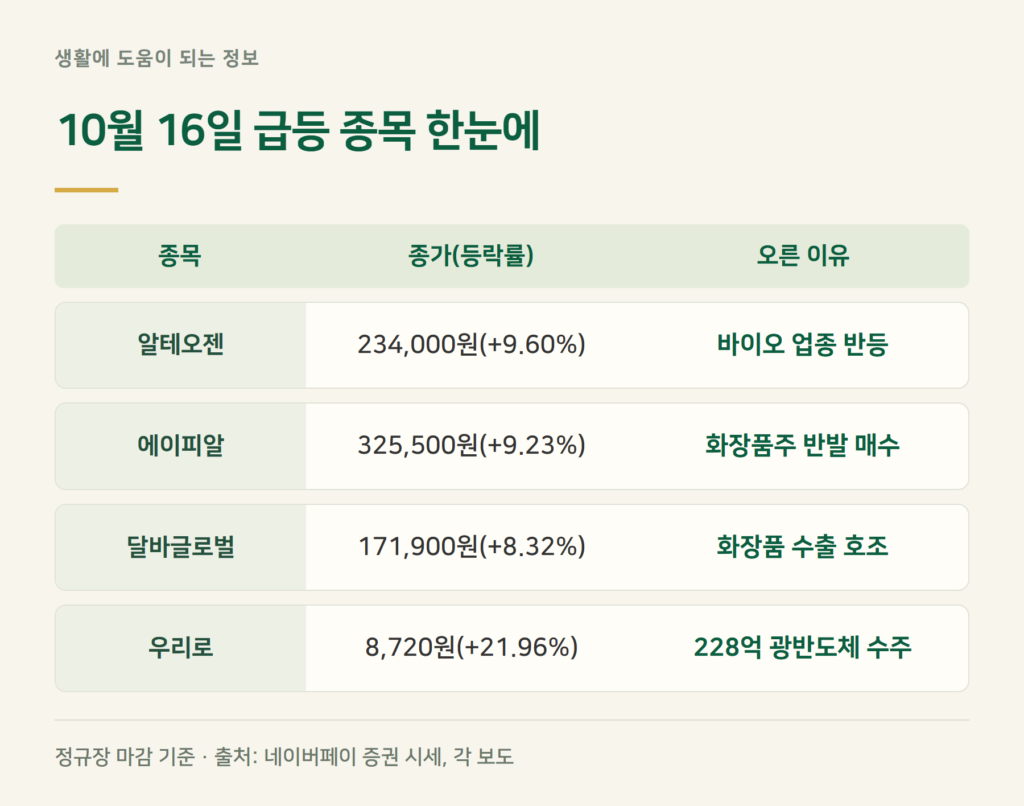 오늘 급등주 핵심 3줄