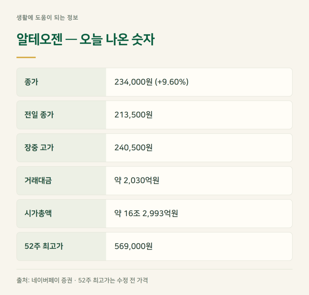 알테오젠 주가, 오늘 왜 9.6% 올랐나?