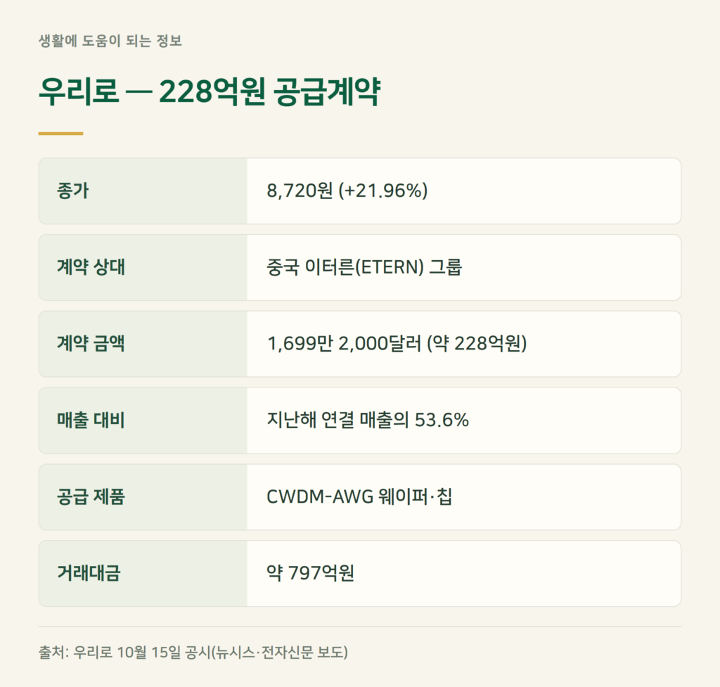 우리로 주가 22% 급등, 228억 공급계약 내용은?