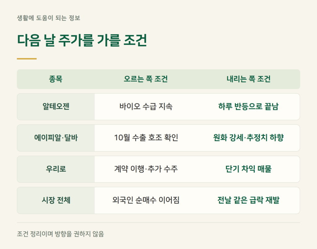 내일 주가를 가를 조건은? (오를 때·내릴 때)