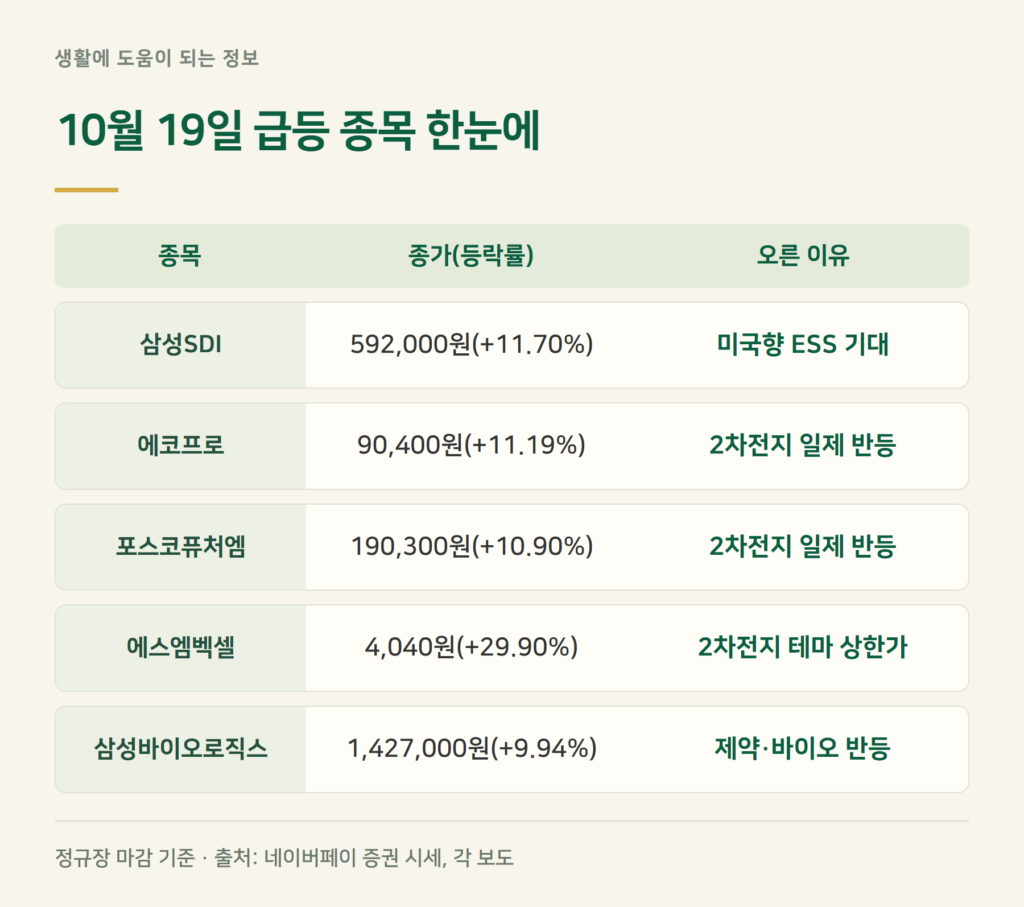 오늘 급등주 핵심 3줄