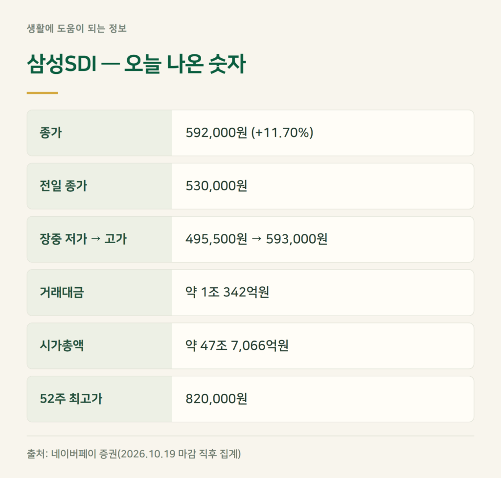 삼성SDI 주가, 오늘 왜 11.7% 올랐나?