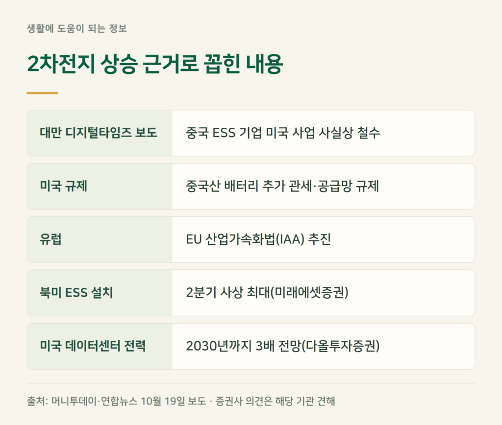 에코프로·포스코퓨처엠 주가도 10% 넘게 오른 이유는?
