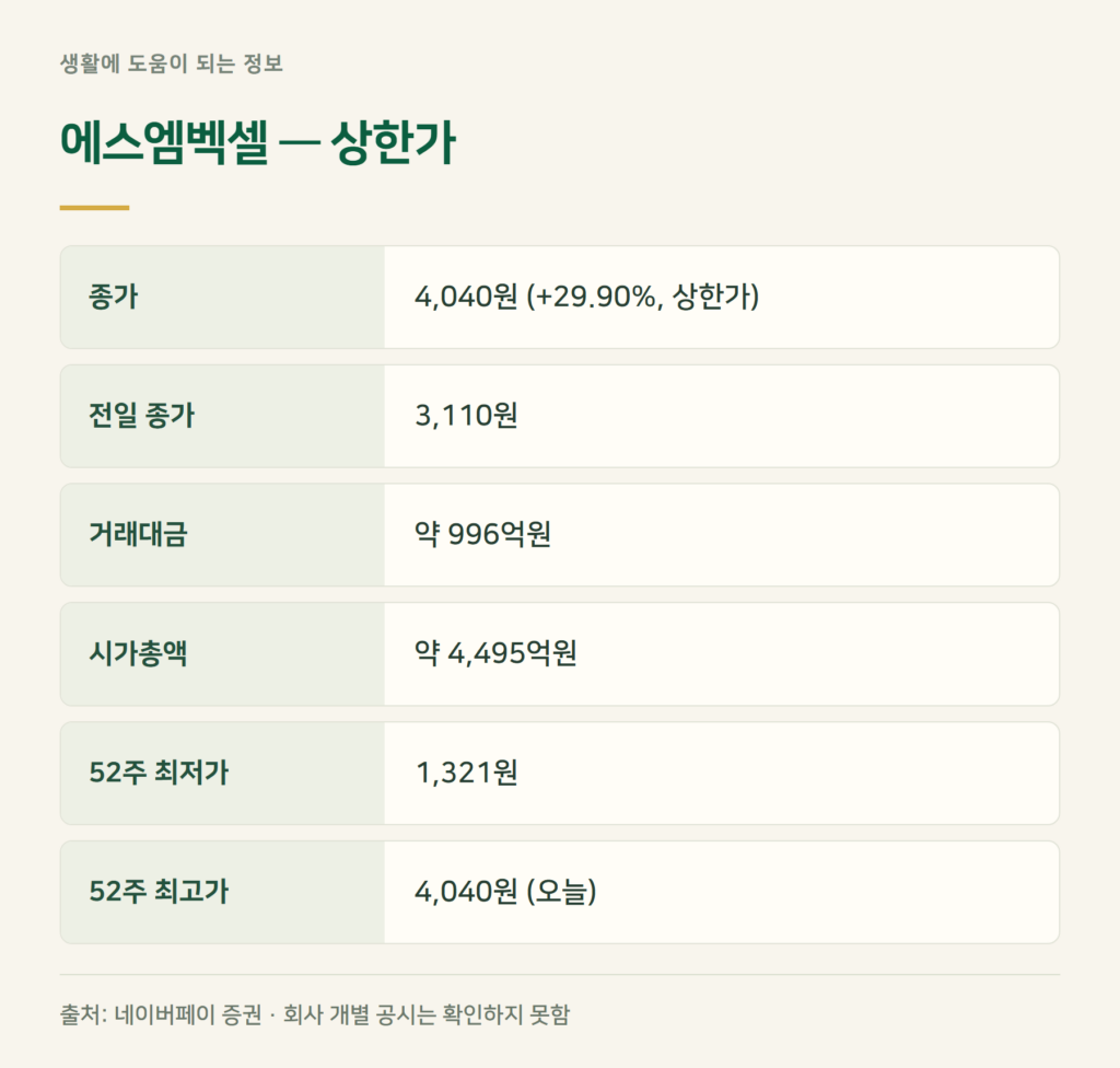에스엠벡셀 주가 상한가, 이유는 확인됐나?