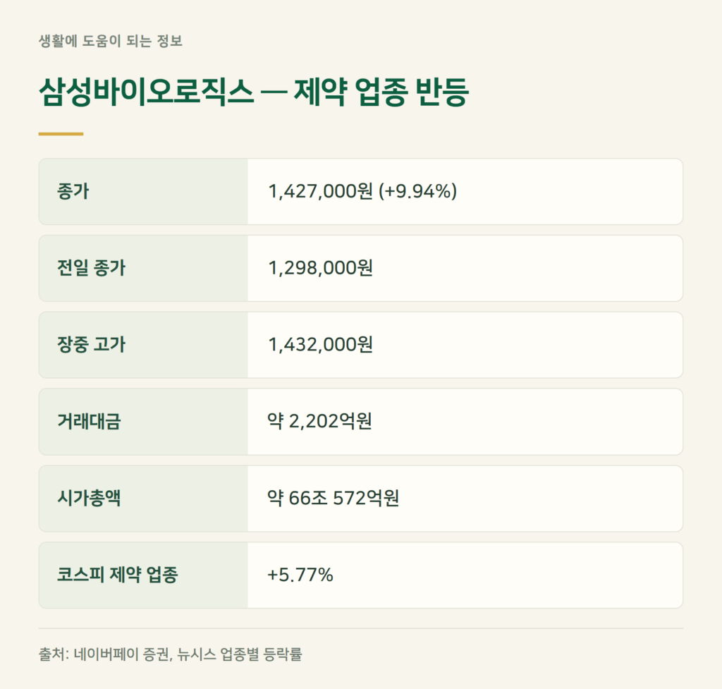 삼성바이오로직스 주가, 오늘 왜 10% 가까이 올랐나?
