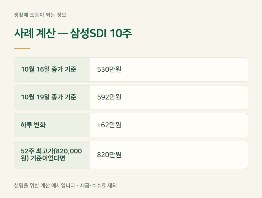 삼성SDI 10주라면 하루에 얼마가 변했나?