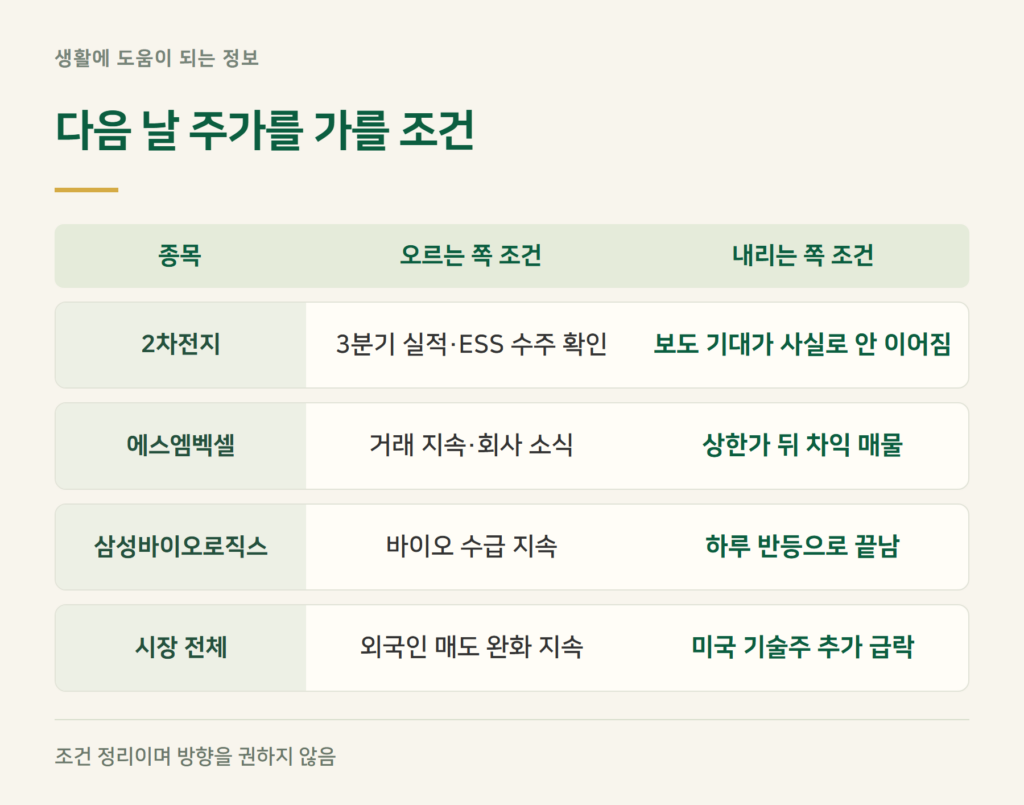 내일 주가를 가를 조건은? (오를 때·내릴 때)