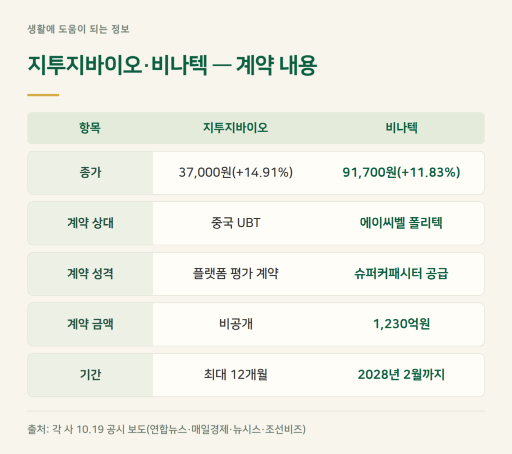 지투지바이오 주가, 중국 UBT와 어떤 계약을 맺었나?
