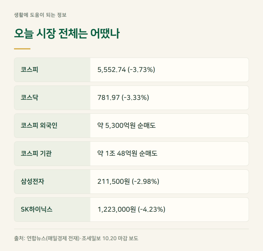오늘 코스피는 왜 3.7% 급락했나?