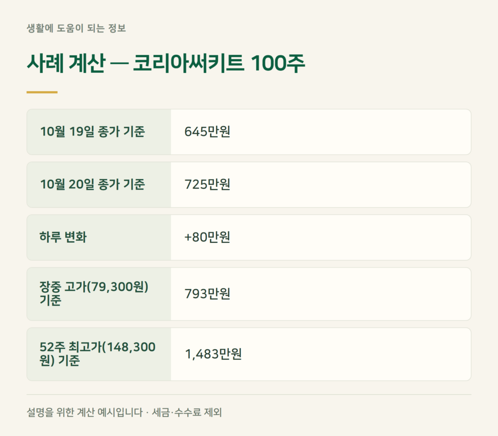 코리아써키트 100주라면 하루에 얼마가 변했나?