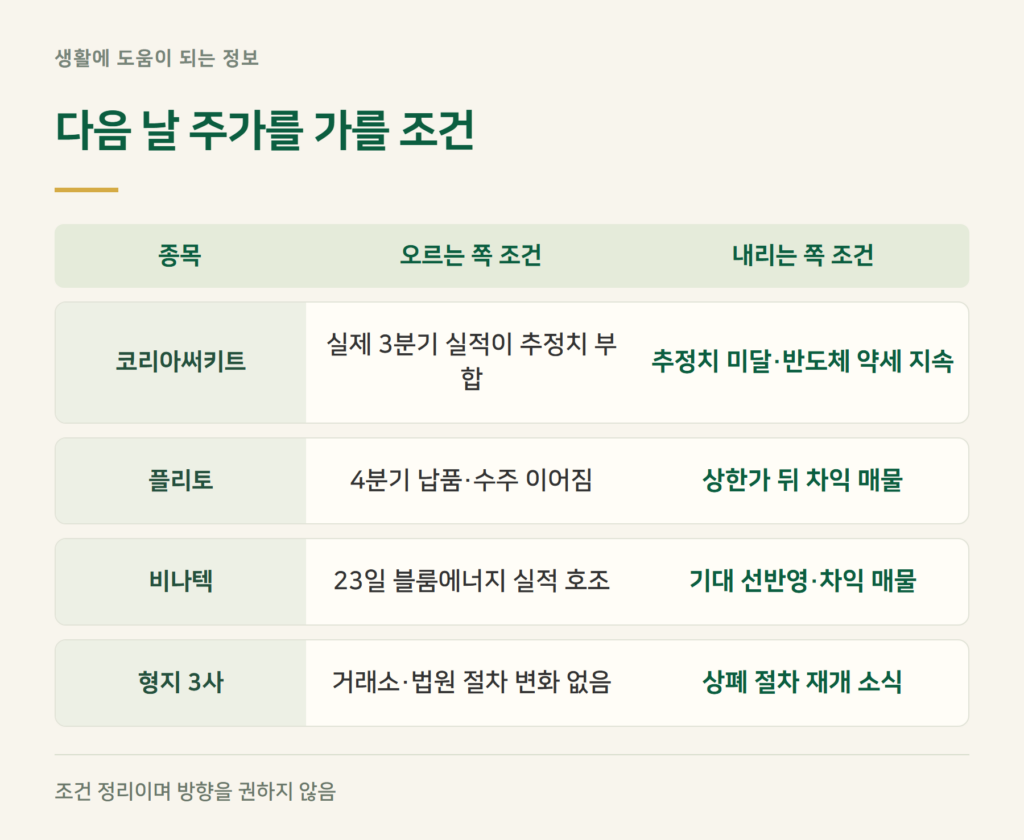 내일 주가를 가를 조건은? (오를 때·내릴 때)