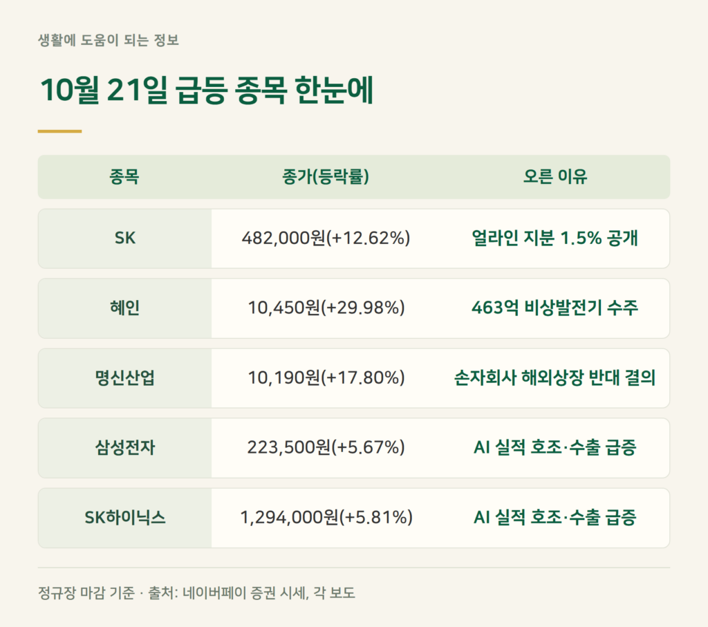 오늘 급등주 핵심 3줄