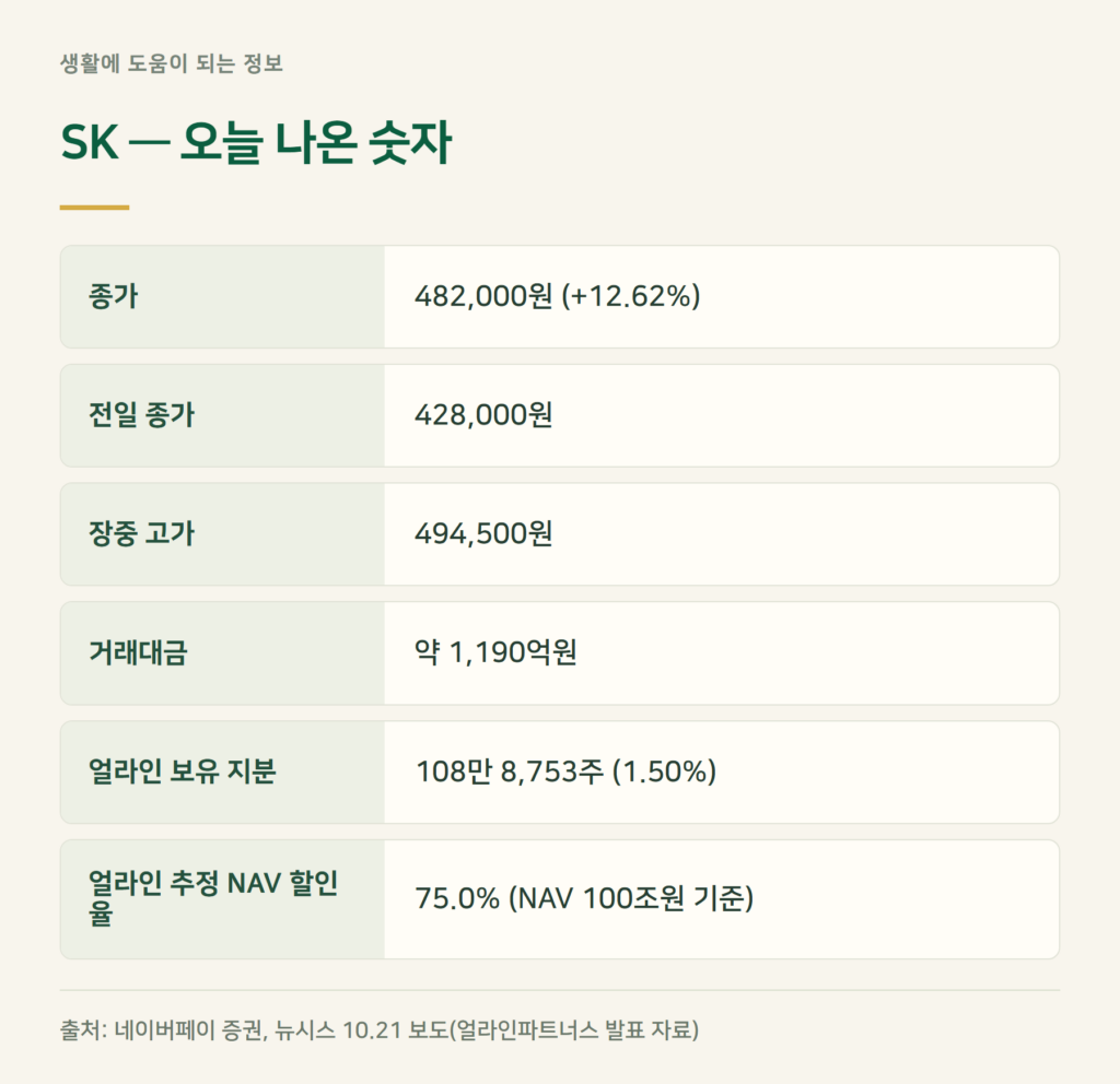 SK 주가, 오늘 왜 12% 올랐나?