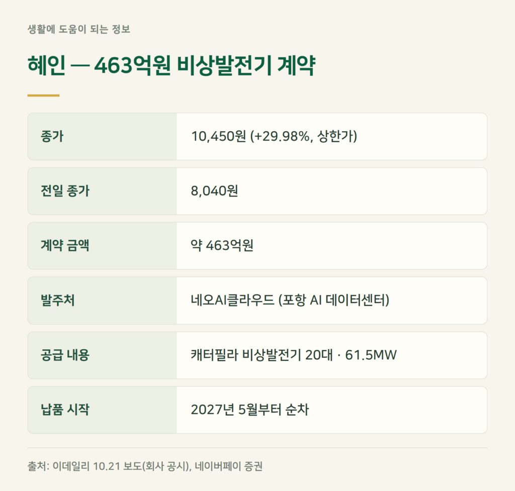 혜인 주가 상한가, 463억원 계약은 어떤 내용인가?