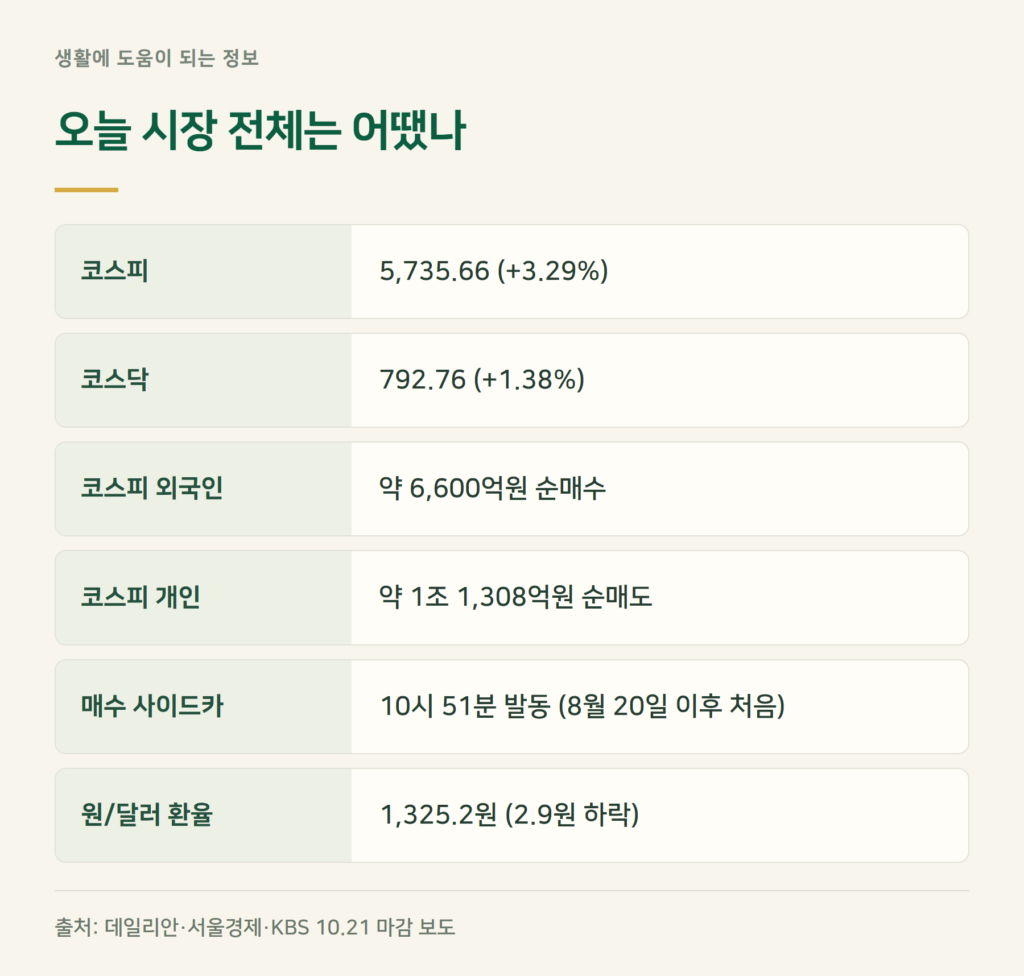 오늘 코스피는 왜 3% 넘게 반등했나?