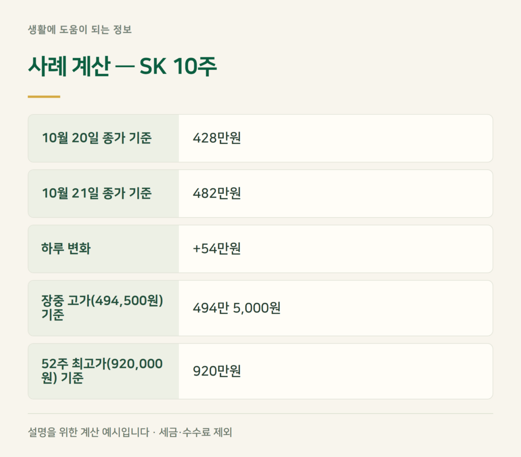 SK 10주라면 하루에 얼마가 변했나?
