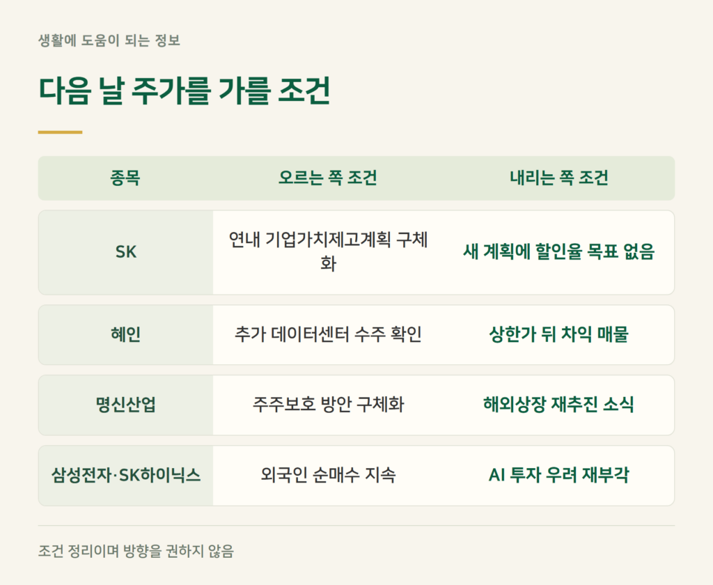 내일 주가를 가를 조건은? (오를 때·내릴 때)