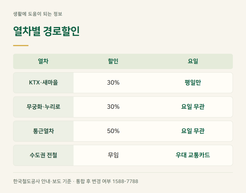 KTX 경로할인, 얼마나 깎아 주나요?