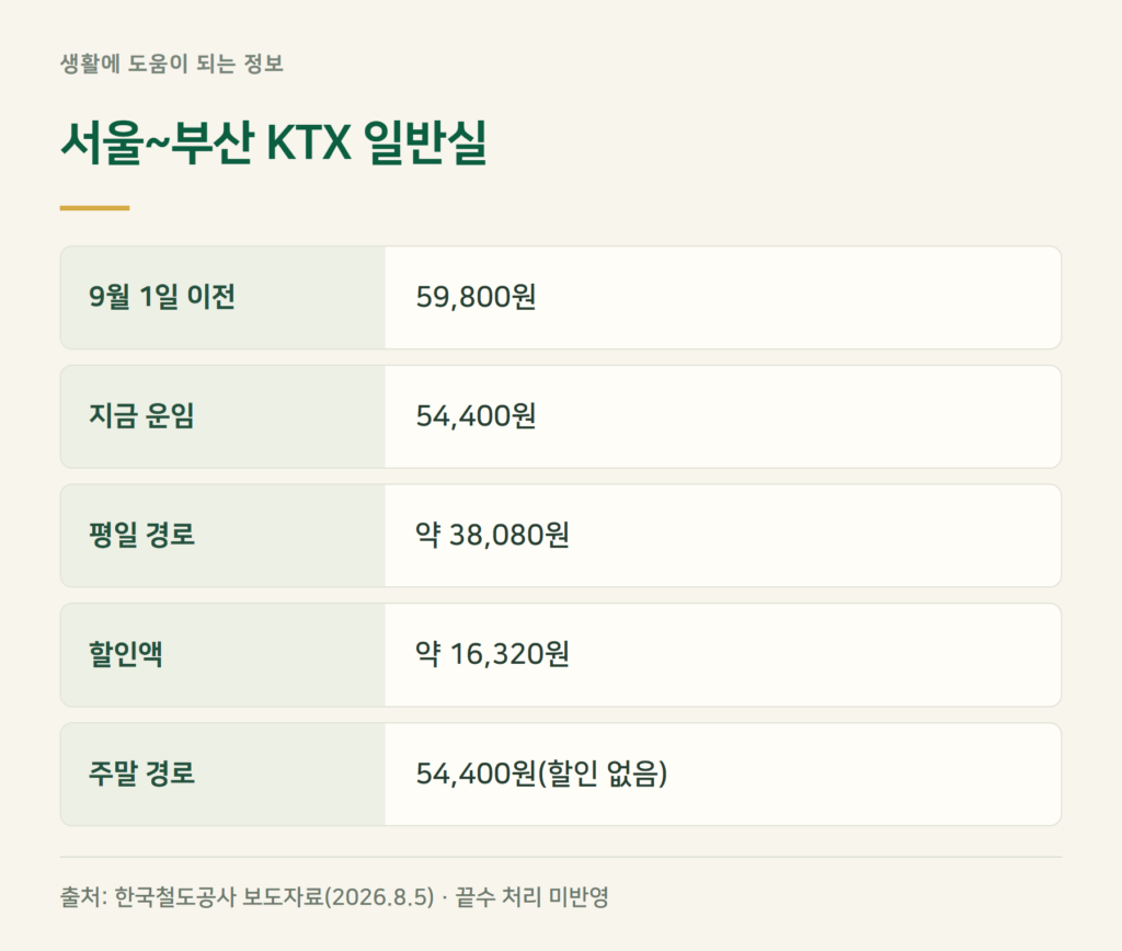 KTX 경로할인 금액, 서울~부산은 얼마인가요?
