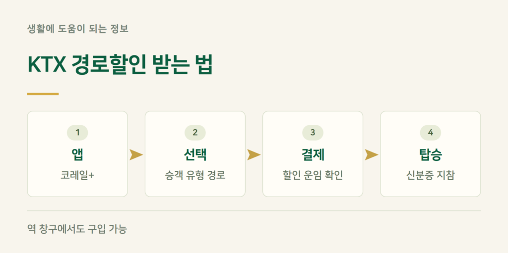 KTX 경로할인 받는 법, 어떻게 예매하나요?