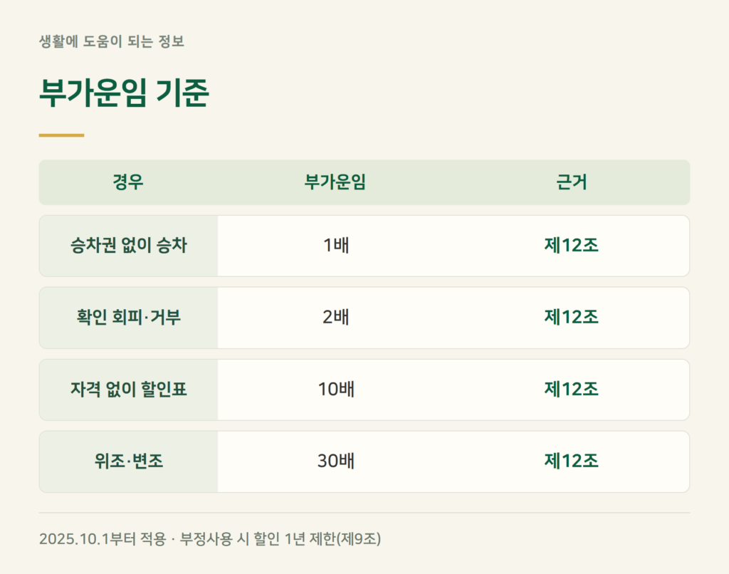 KTX 경로할인, 이런 경우는 부가운임이 붙습니다