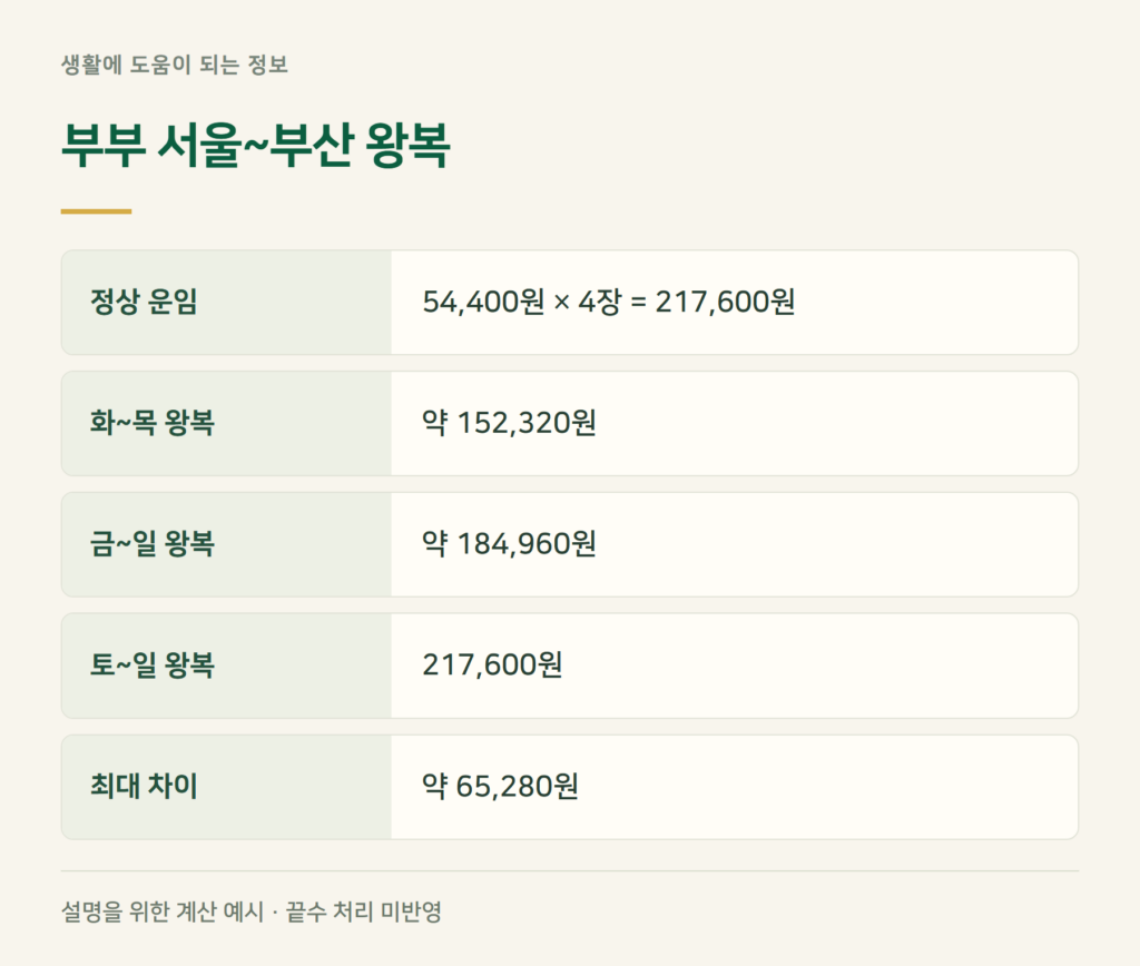 사례 계산 — 부부 서울~부산 왕복