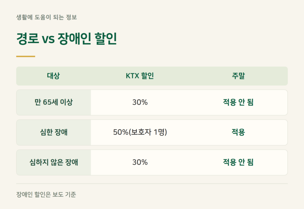 경로할인과 장애인·국가유공자 할인, 무엇이 다른가요?