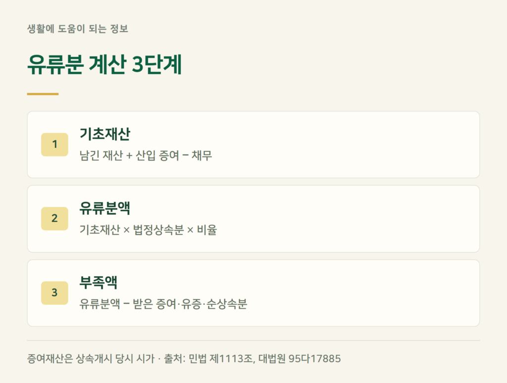 유류분 계산법, 기초재산은 어떻게 잡나요?