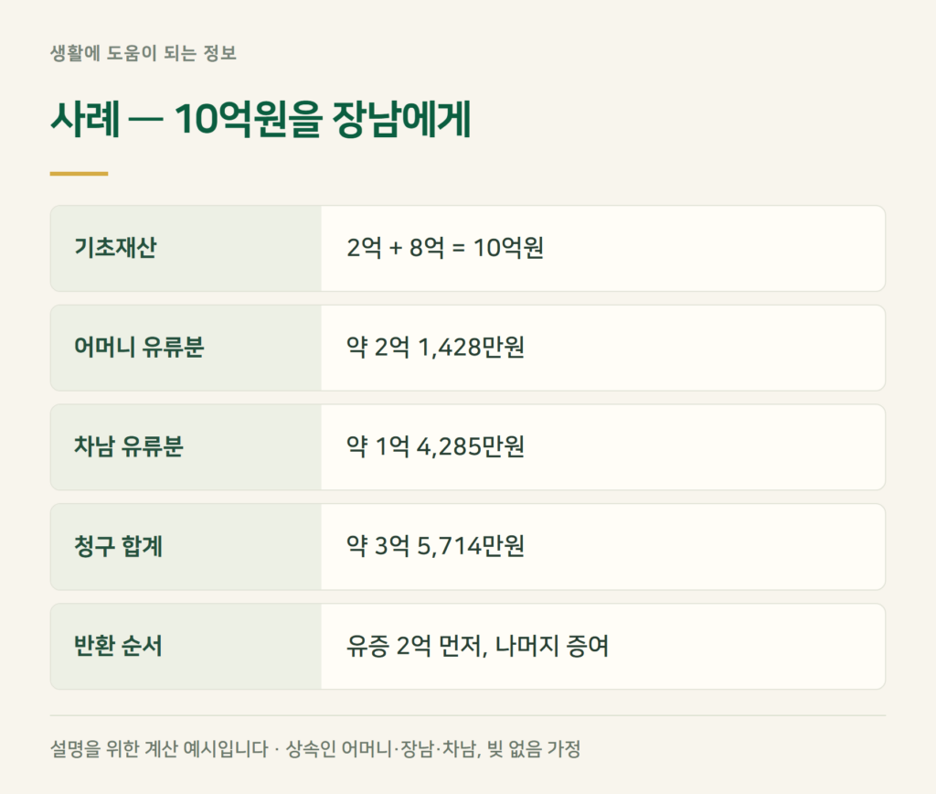 유류분 계산 사례 — 10억원을 장남에게 몰아준 경우