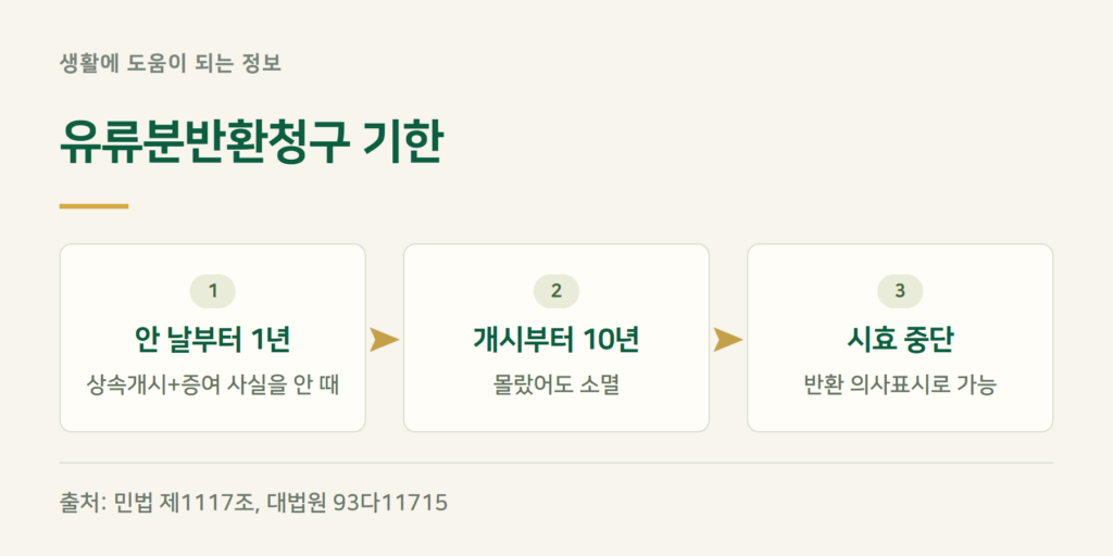 유류분반환청구 기간, 1년과 10년은 언제부터 세나요?