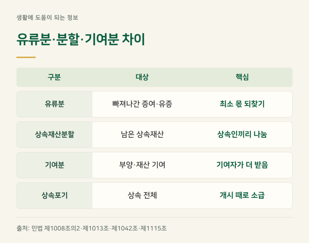 유류분과 상속재산분할·기여분, 무엇이 다른가요?